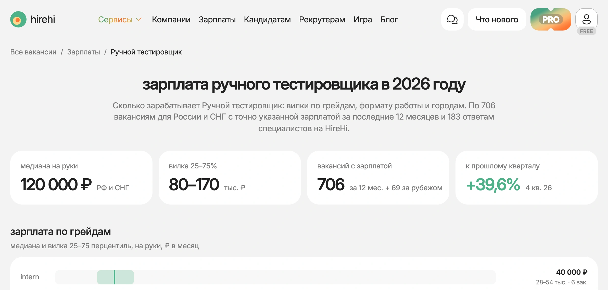 Зарплаты ручного тестировщика на HireHi: медиана и вилка по вакансиям