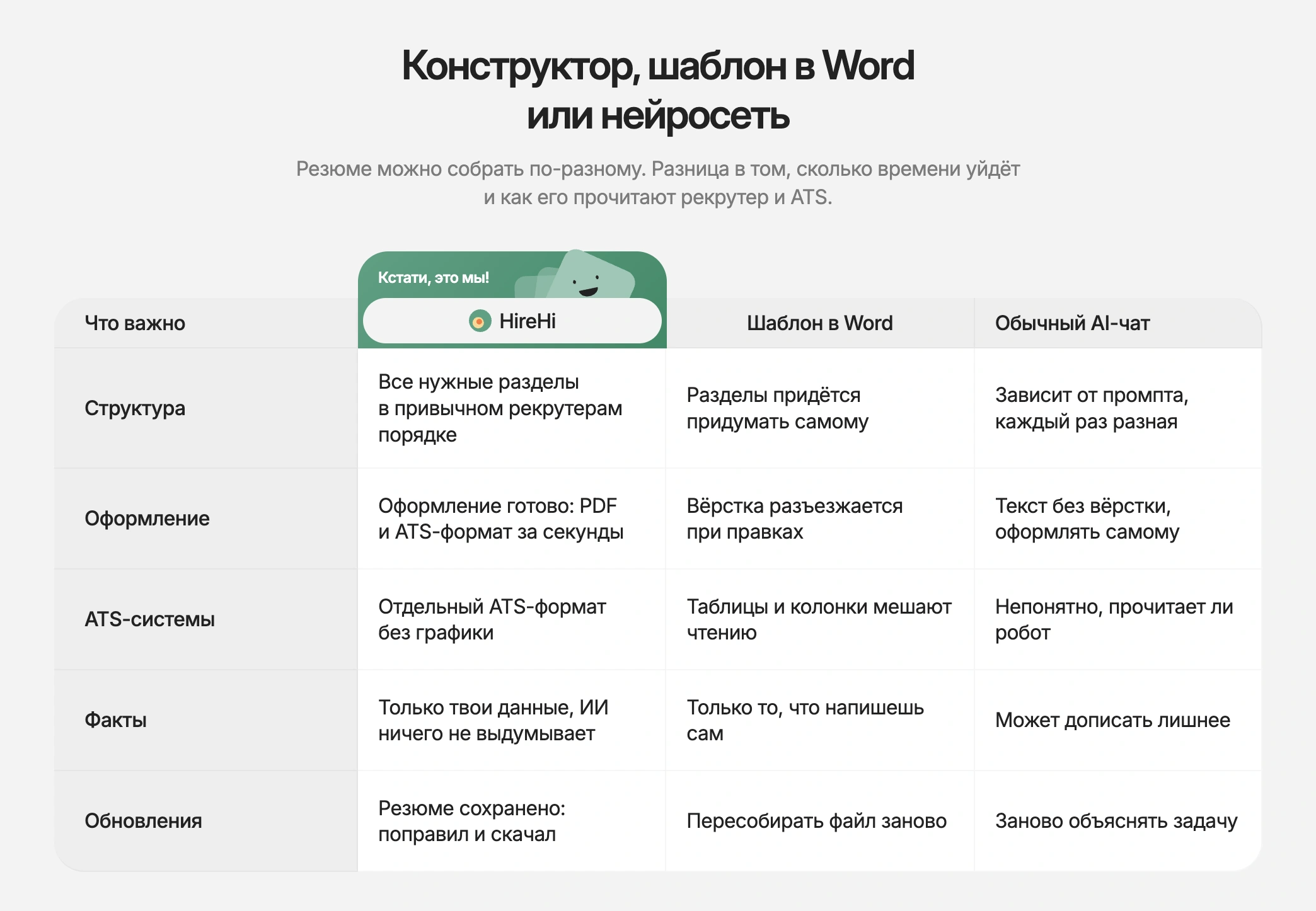 Сравнение на HireHi: шаблон в Word, обычный AI-чат и конструктор резюме по структуре, оформлению, ATS и фактам