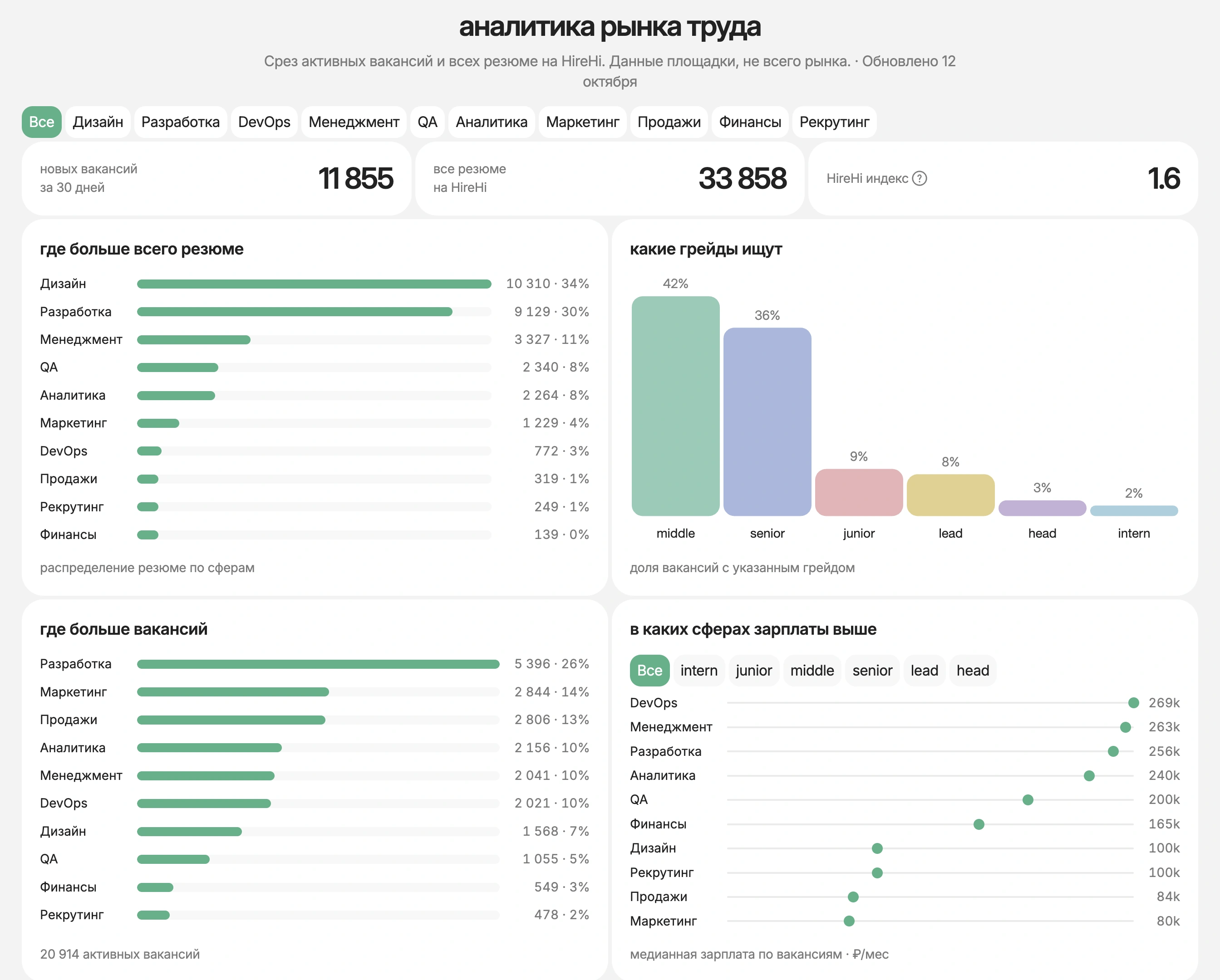 Аналитика рынка труда HireHi: новые вакансии, резюме и HireHi индекс